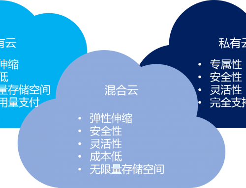混合云 – 真的適合我們嗎？企業(yè)如何規(guī)劃使用混合云？